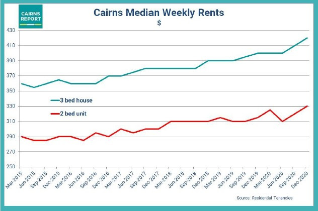 The Cairns Report - Cairns Median Weekly Rents