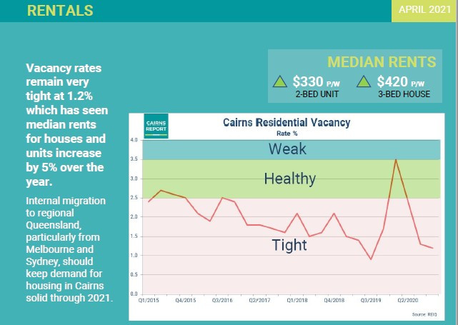 The Cairns Report - April Residential Vacancy Indicator