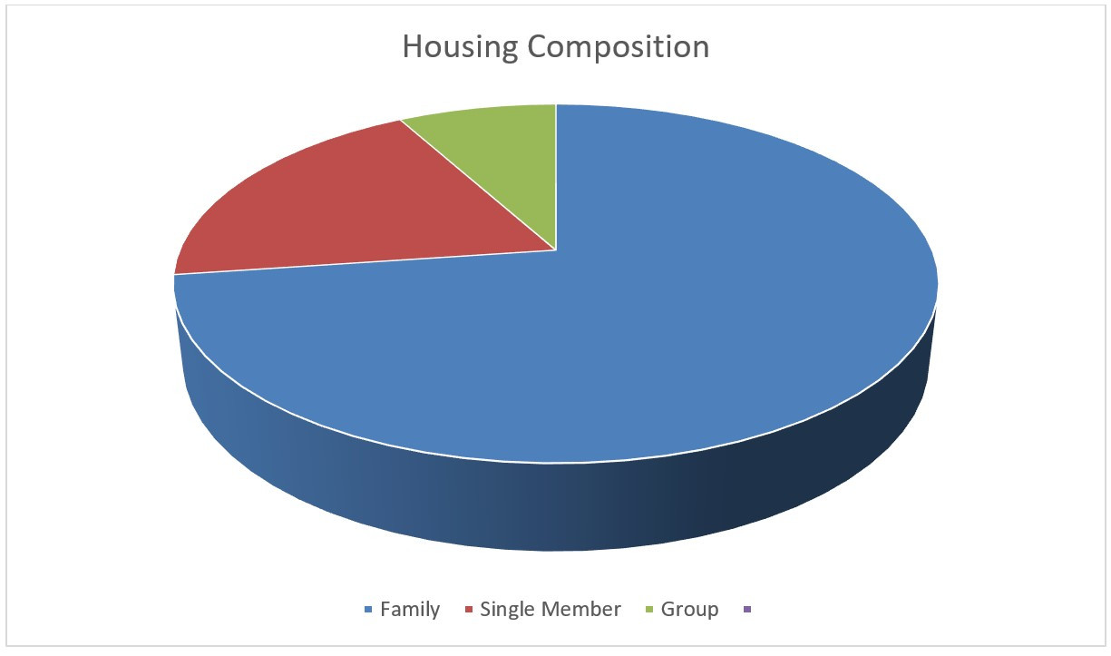 Housing Composition Smithfield, Cairns 4878